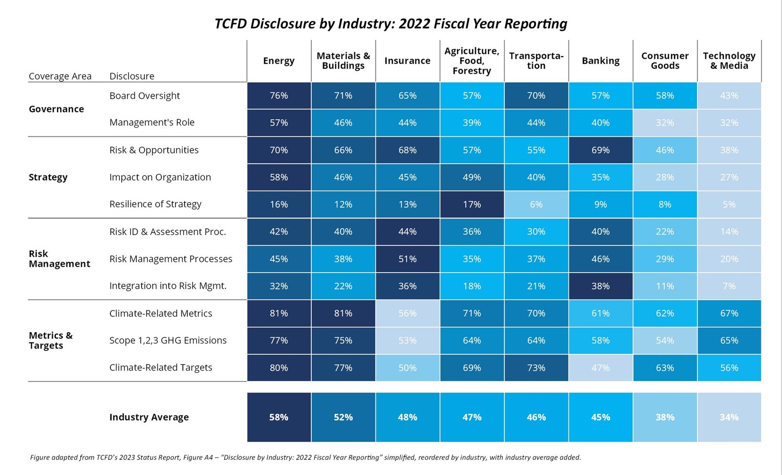 Key Takeaways from the Final TCFD Report; Overall Disclosures on the Rise