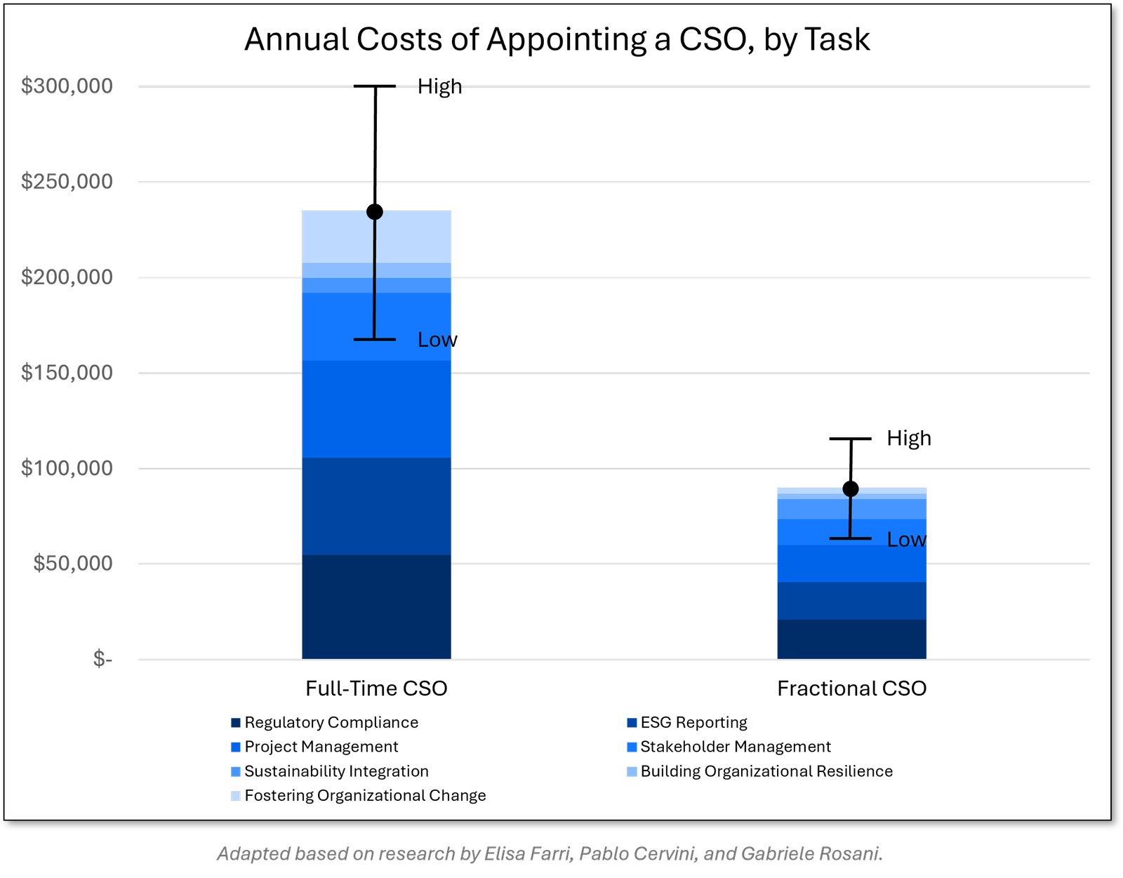 Cost Benefits of Hiring a Fractional CSO