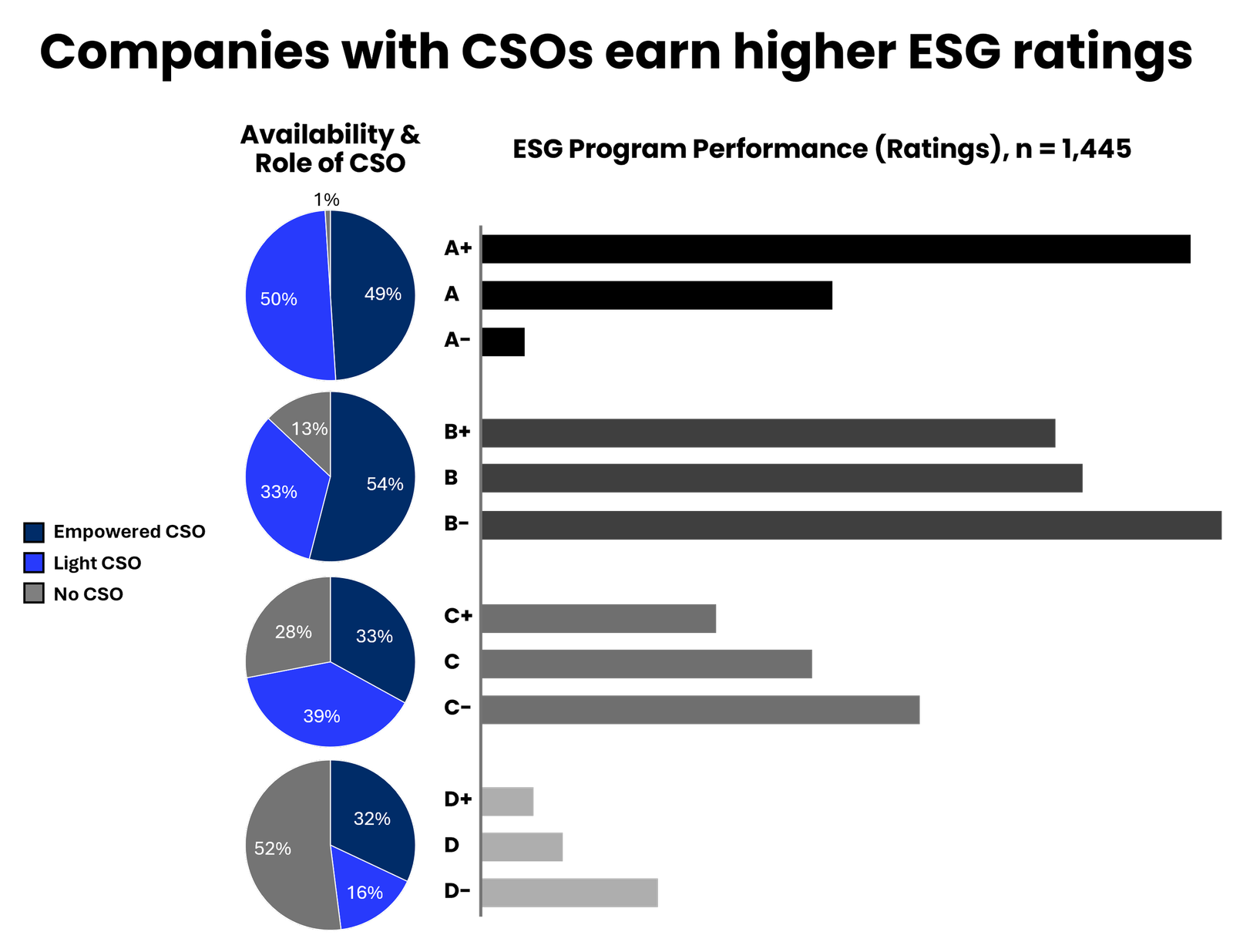When to Consider a Fractional CSO