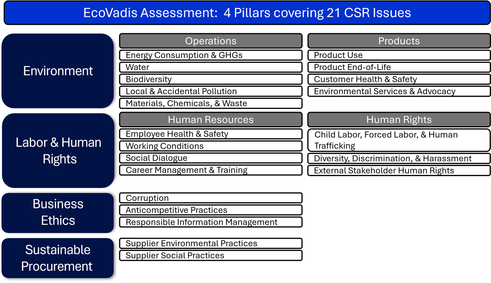 Our Approach to the EcoVadis Assessment