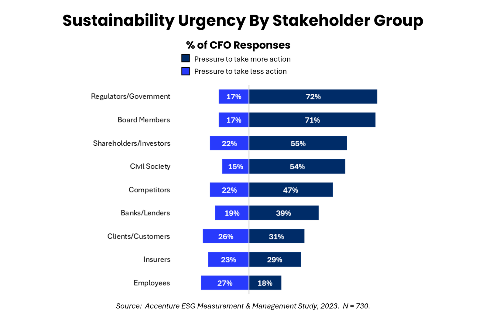 Accenture Survey finds Only 22% of CFOs Ready for Climate Reporting Requirements