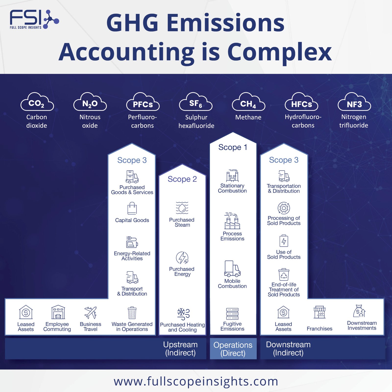 Why Partner with FSI for GHG Emissions Accounting