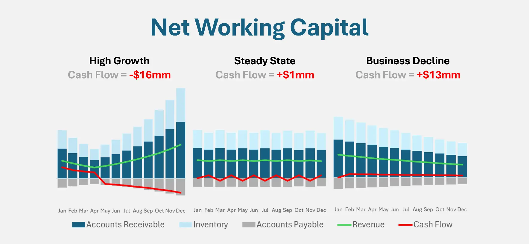 The Pursuit of Optimal Net Working Capital