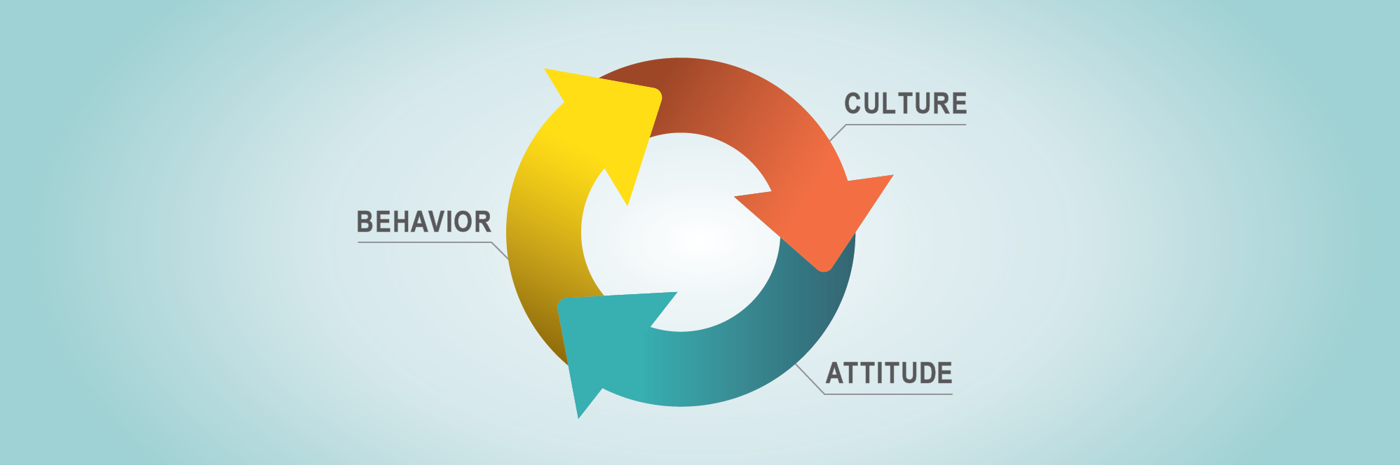 Why is CULTURE change so difficult? It’s easier if you understand the relationship between Culture, Attitude & Behavior.